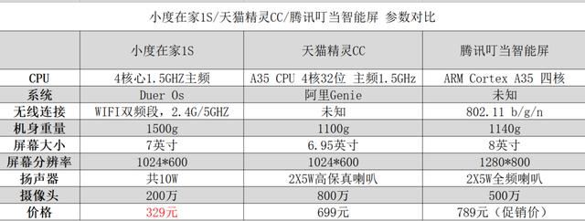 小度在家1S和天貓精靈CC怎么選 小度在家1S和天貓精靈CC區(qū)別對(duì)比