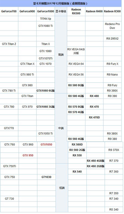 GTX1050和950哪个更好 GTX950与GTX1050对比评测