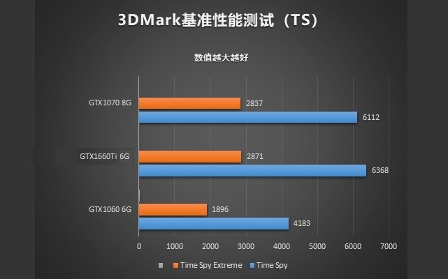 显卡天梯图秒懂GTX1660Ti性能 GTX1660Ti相当于什么显卡