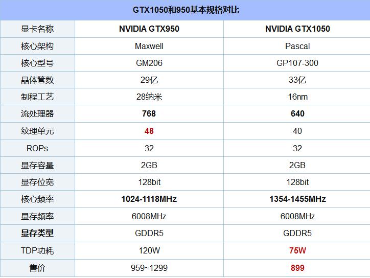 GTX1050和950哪个更好 GTX950与GTX1050对比评测