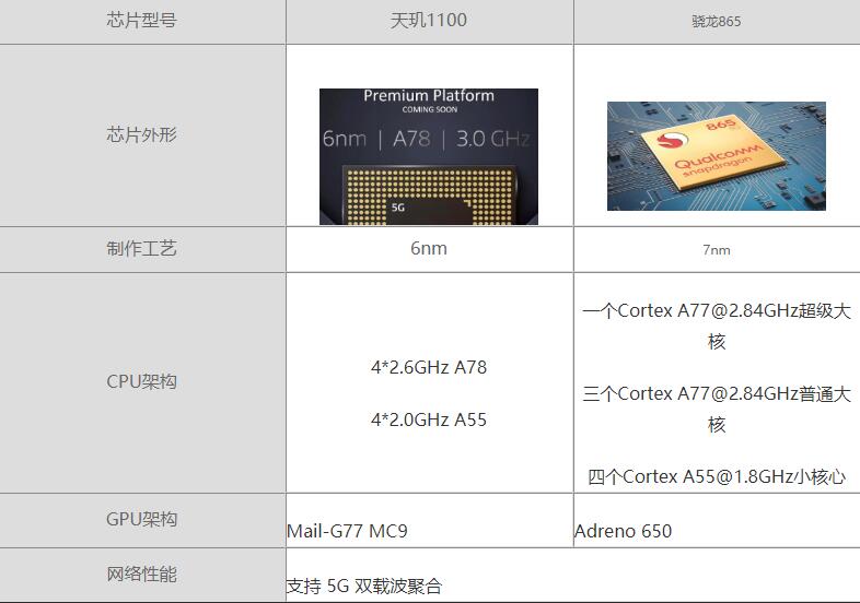 天璣1100對比驍龍865哪個(gè)好 天璣1100對比驍龍865評測