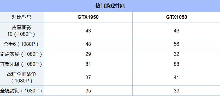GTX1050和950哪个更好 GTX950与GTX1050对比评测