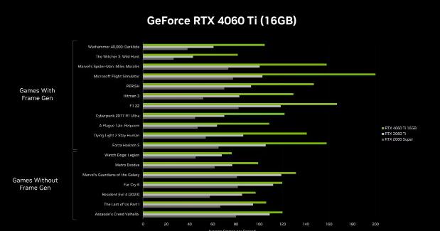 4060ti16g版本多少钱？NVIDIA RTX 4060 Ti 16G版本价格