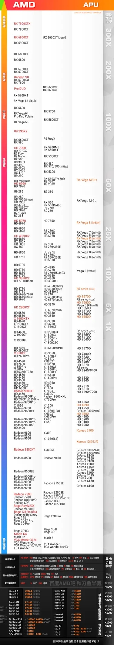 AMD顯卡天梯圖最新，AMD顯卡排行榜2023天梯圖