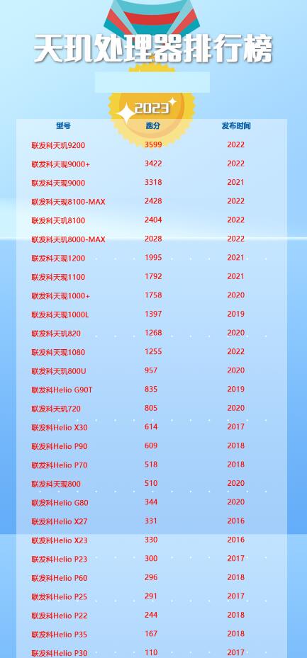 天璣處理器排行榜2023最新，天璣處理器排行天梯圖一覽