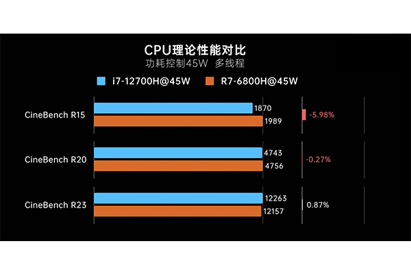 R7 6800h是英特爾什么級別？