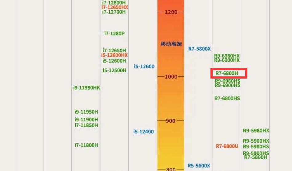 R7 6800h什么水平？r7 6800h屬于什么級(jí)別?