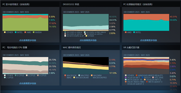 Steam玩家Win11占比創(chuàng)58.3%新高！RTX 3060老將不死
