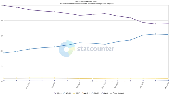 用戶不買賬：Windows 11全球份額下降增長放緩！