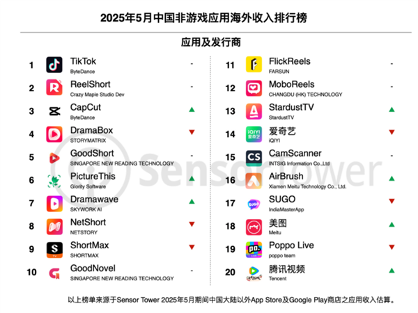 TikTok太猛了！海外月活首次破10億大關(guān) 短視頻之王