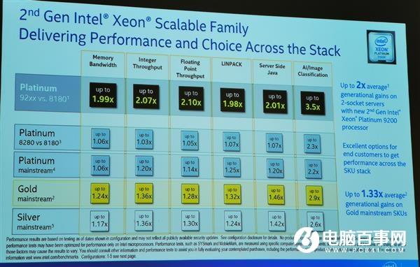 处理器挤牙膏升级？Intel：我能测出30倍CPU性能提升