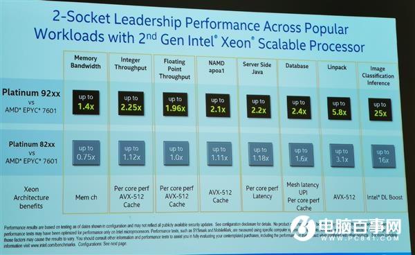 处理器挤牙膏升级？Intel：我能测出30倍CPU性能提升