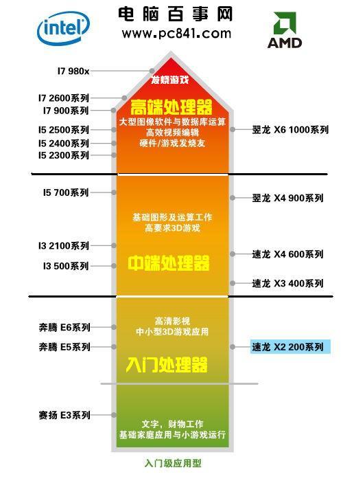 电脑cpu怎么看 怎么看cpu好坏