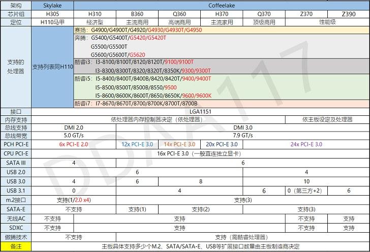 Z390主板配什么CPU？Z390适合搭配的CPU有哪些？