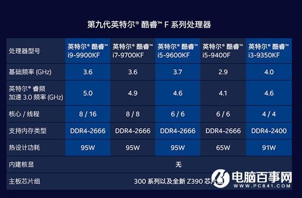 最受欢迎的处理器 酷睿i5-9400F果然霸榜了