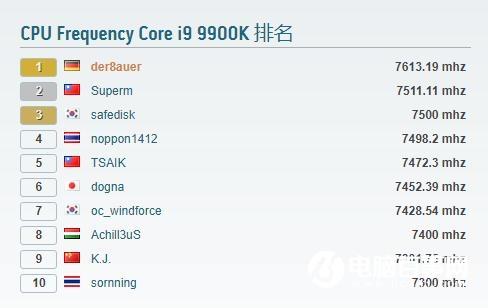 超频高手喜欢哪些处理器？原来是它们：酷睿i9-9900K无意外第一