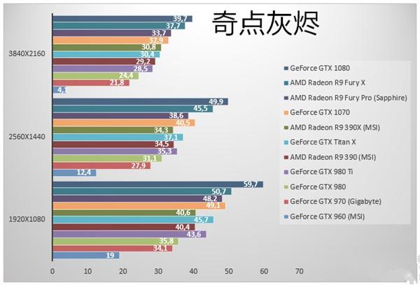 GTX1070游戏实测：性价已超神