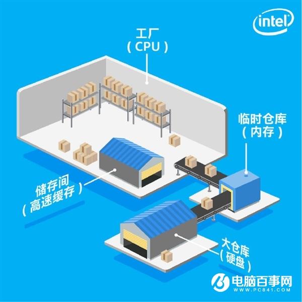 CPU緩存有有什么用？Intel官方答案來了