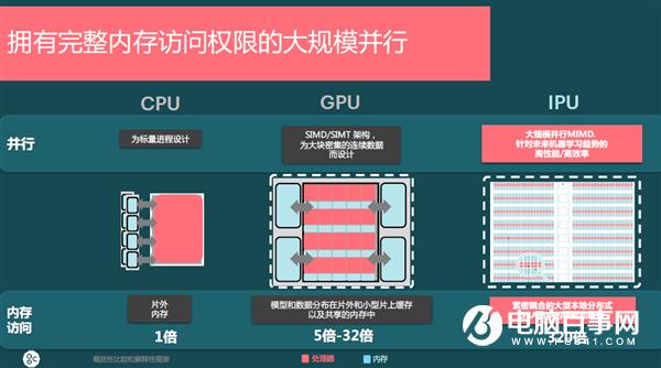 直擊CPU、GPU弱項(xiàng)！第三類AI處理器IPU正崛起