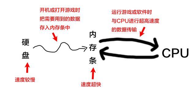 内存条是什么 有什么用？小白必看内存知识扫盲 通俗易懂！