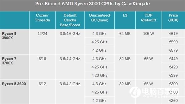 12核稳超4.3GHz：海外开卖预超频版三代锐龙