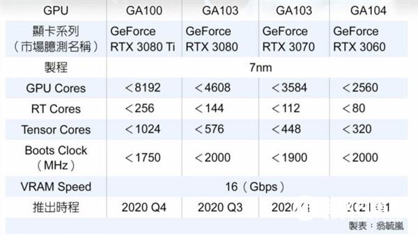 RTX30系顯卡參數(shù)曝光：8192個CUDA？第三季度發(fā)布