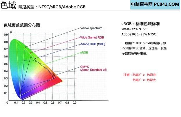 显示器知识扫盲：教你怎么看显示器的好坏