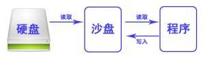 沙盤是什么？沙盤應(yīng)該怎么用