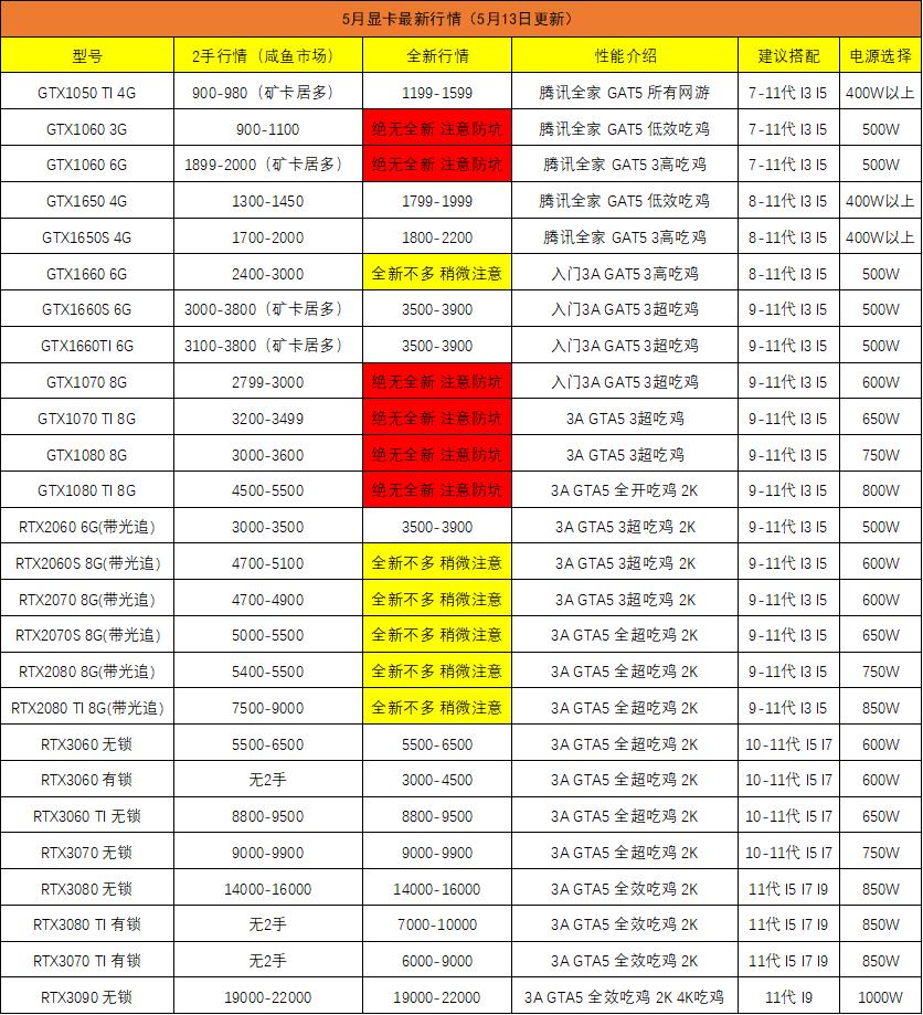 顯卡價(jià)格下降了？！附最新顯卡二手/全新價(jià)格（5月13日更新）
