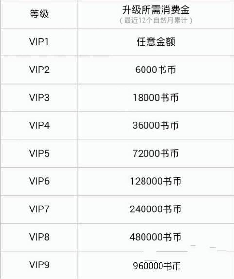 QQ閱讀如何提升VIP等級？QQ閱讀提升VIP等級的方法