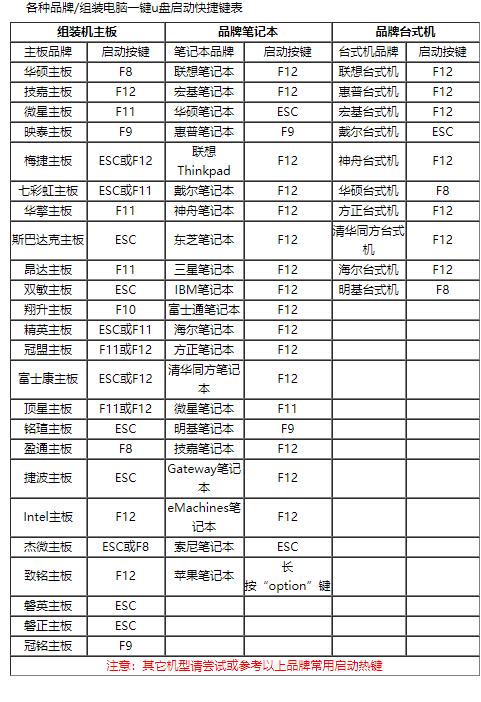 電腦U盤啟動熱鍵是哪個？一鍵U盤啟動快捷鍵大全圖片